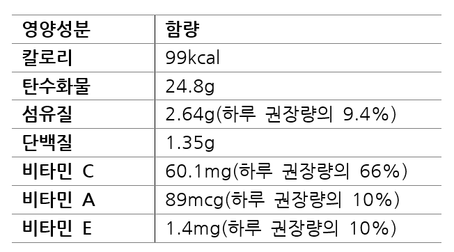 슬라이스 망고 한 컵(165g) 영양 성분 | 출처: 미국 농무부(USDA)