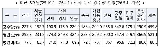 최근 6개월간(2025년 10월 2일~2026년 5월 4일 기준) 전국 누적 강수량은 227.8㎜로 평년(292.3㎜)의 77.3% 수준을 기록했다. 수도권과 강원·충청·경상 지역을 중심으로 기상가뭄이 나타나고 있다.(행정안전부 제공)