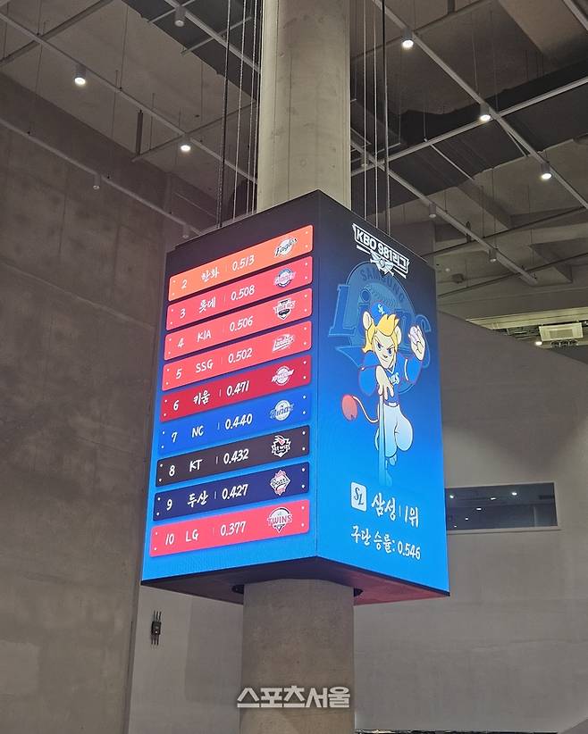 9.81파크 제주 내 마련된 전광판에서 ‘내 꿈은 KBO 981리그 응원단장’ 팀 순위가 나오고 있다. 12일 당시 1위는 삼성이다. 제주 | 강윤식 기자 skywalker@sportsseoul.com