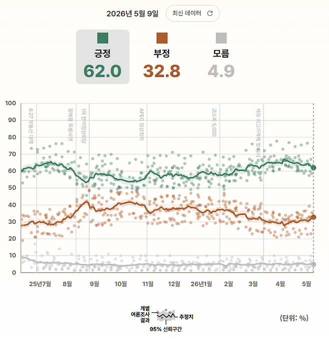 이재명 대통령 국정 지지율 추정치 추이