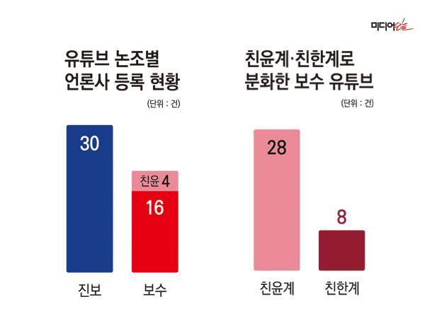 ▲ 2026년 4월말 뉴스/정치분야 유튜브 구독자 상위 203개 대상으로 조사. 자료=플레이보드 그래픽=안혜나 기자