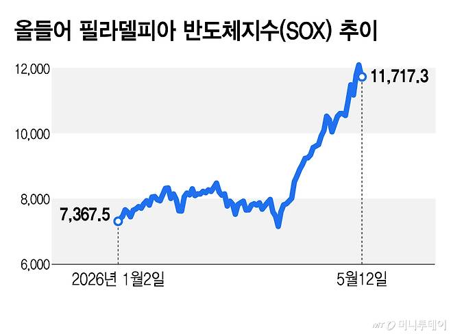올들어 필라델피아 반도체지수(SOX) 추이/그래픽=김지영