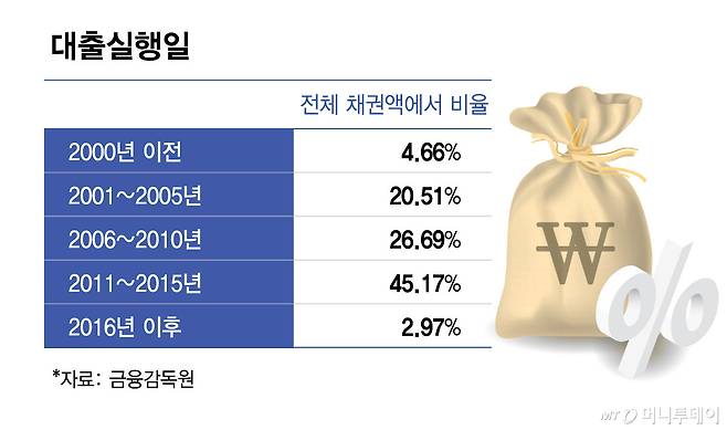 대출실행일/그래픽=김현정