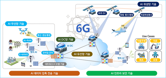 ETRI가 제시한 AI 고속도로 설계 구조도.[ETRI 제공]