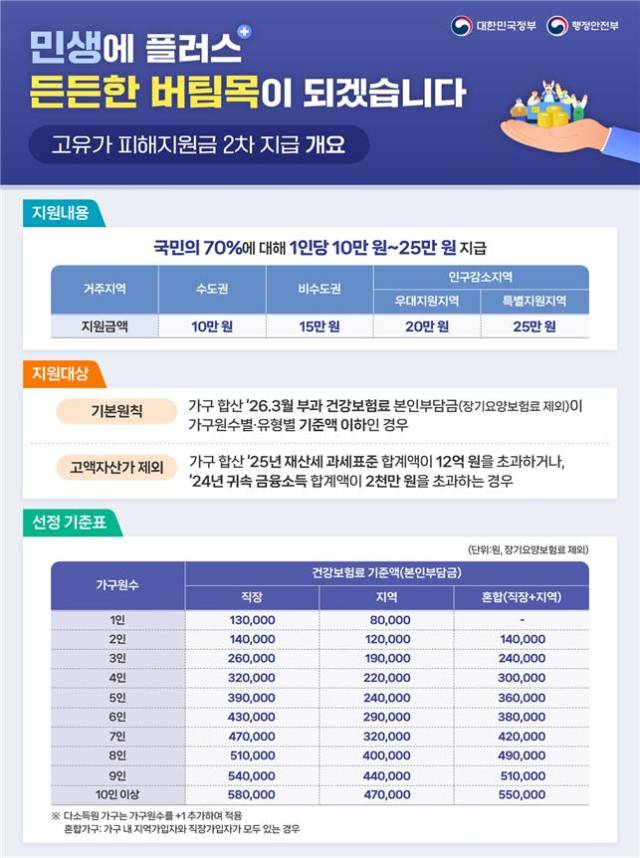 ▲고유가 피해지원금 2차 지급 계획 안내.ⓒ행안부