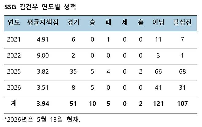 /자료=KBO
