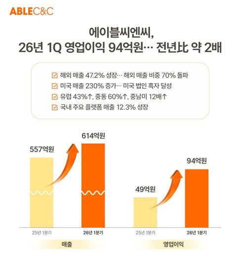 에이블씨엔씨 영업이익 현황 [에이블씨엔씨 제공. 재판매 및 DB 금지]