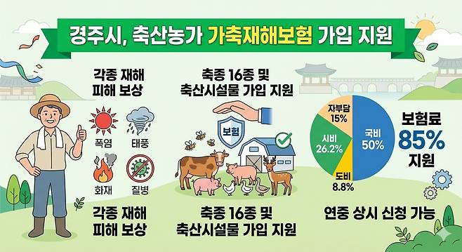 경주시가 가축재해보험을 지원 확대한다. /경주시 제공