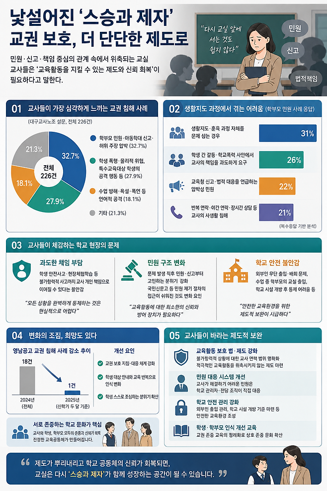 교권 침해에 대한 교사들의 생각.<인포그래픽=생성형 AI>
