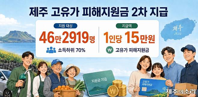 AI로 제작한 고유가 피해지원금 제주 2차 지급 관련 이미지.