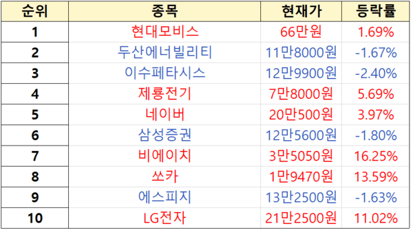 초고수 순매도 순위. [출처=미래에셋증권]