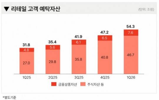 메리츠증권 리테일 고객 예탁자산 / 자료출처= 메리츠증권 2026년 1분기 실적 자료(2026.05.14) 중 갈무리