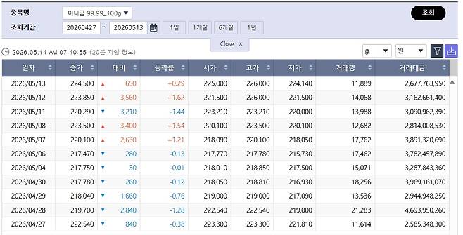 엇갈린 국제 금값…국내 금시세는? 금값시세, 금시세, 금값 등 관심(출처=한국거래소)