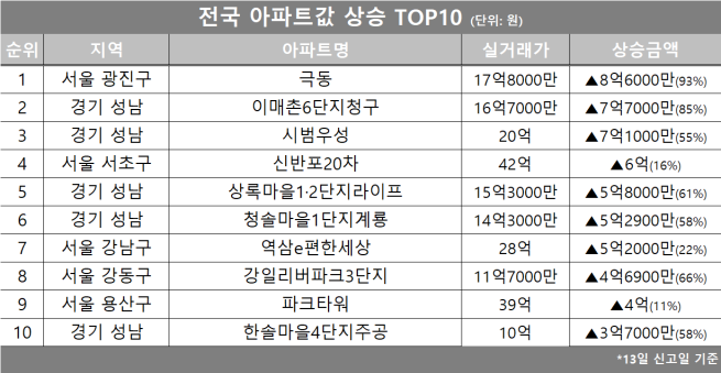 (자료제공=호갱노노)