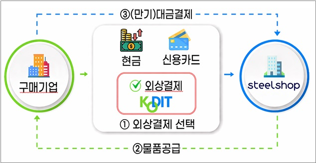 ▲Pay-One 보증 상품 개요 및 B2B 거래 구조도.