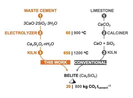 ▲탄소저감 시멘트 공정 모식도 (자료=ACS Energy Letters/Curtis Berlinguette)