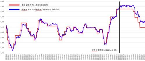 계란 기준가격과 실거래가격 비교(특란 30개 기준, 2023년~)[출처: 공정위]