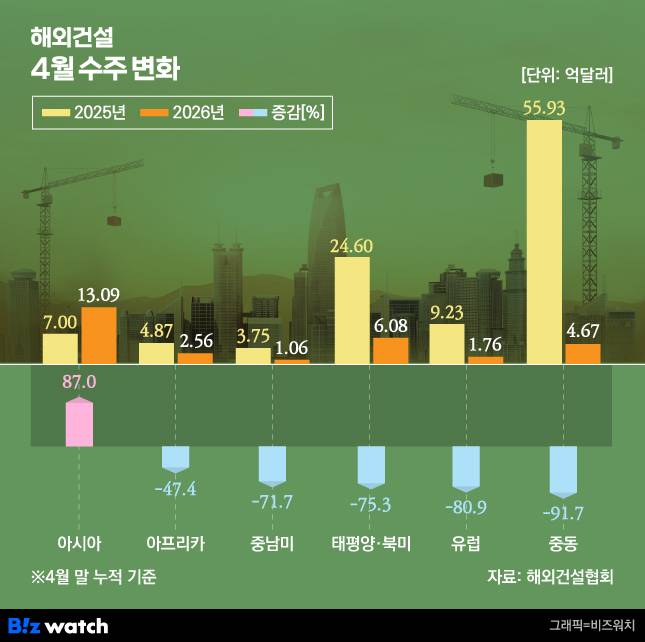 해외건설 수주 현황./그래픽=비즈워치