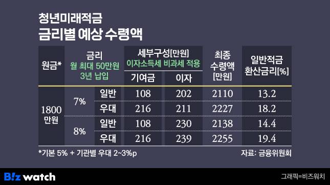 청년미래적금 금리별 예상 수령액/그래픽=비즈워치