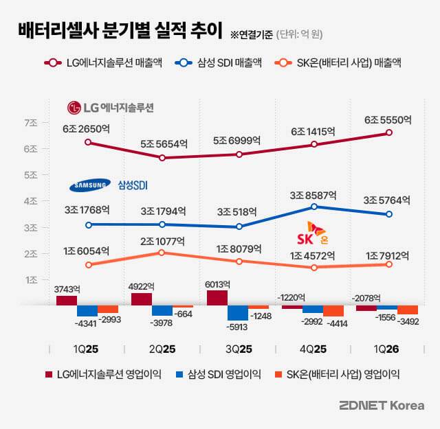 배터리셀사 분기별 실적 추이(그래픽=박은주 디자이너)