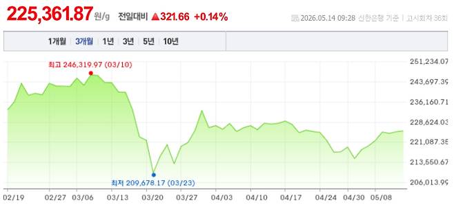 오늘 금시세, 국제 금가격, 금값추이 ©신한은행