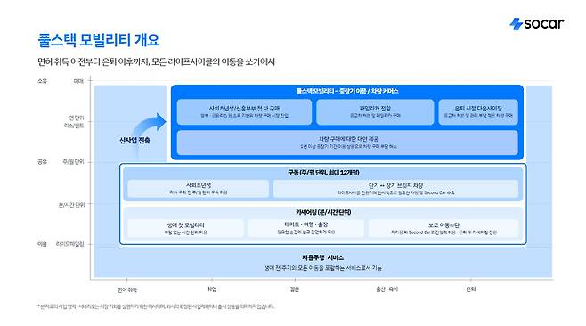 쏘카 풀스택 모빌리티 전략. /쏘카 제공