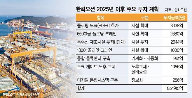 兆단위 투자로 K조선 재건… 한화오션 '해양 패권'