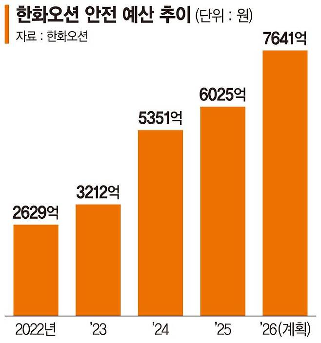 兆단위 투자로 K조선 재건… 한화오션 '해양 패권'