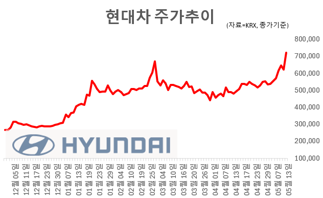 13일 한국거래소(KRX)에 따르면 현대차는 전 거래일 대비 9.91%(6만4000원) 오른 71만원에 거래를 마쳤다. 그래픽=임성영 기자.
