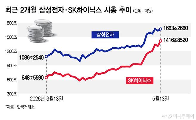 최근 2개월 삼성전자·SK하이닉스 시총 추이/그래픽=김지영