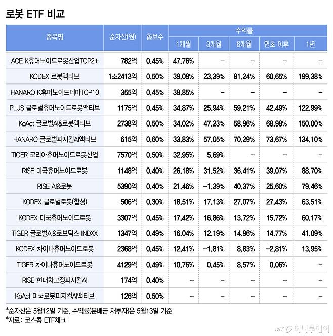 로봇 ETF 비교/그래픽=이지혜