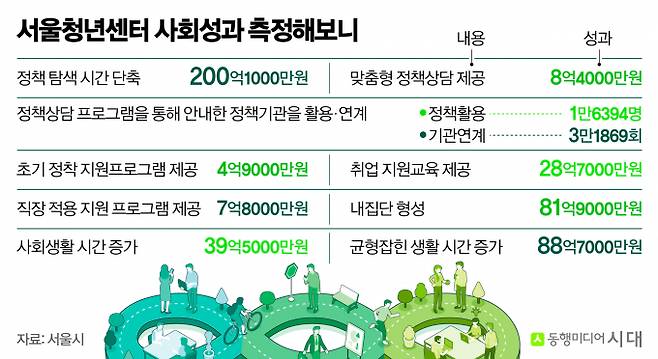 서울청년센터 사회 성과 측정/그래픽=신재민 편집위원