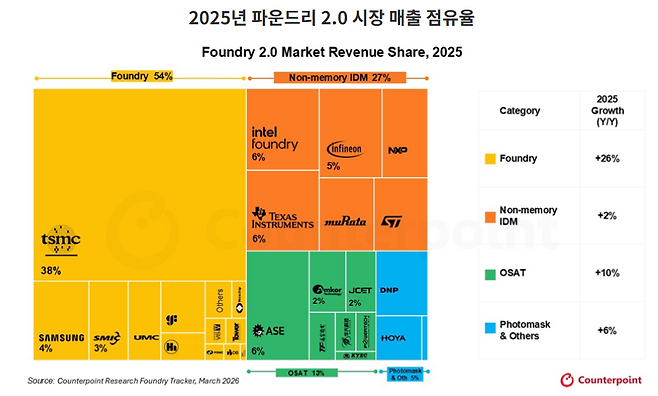 시장조사기관 카운터포인트리서치에 따르면 지난해 순수 파운드리 뿐 아니라 비메모리 종합반도체(IDM), 외주 반도체 조립‧테스트(OSAT) 등 설계(IP)부터 첨단 패키징 사업 등을 포괄한 ‘파운드리 2.0’ 시장에서 삼성전자는 4%로 인텔 파운드리(6%)보다 낮은 점유율을 기록했다. [카운터포인트리서치]