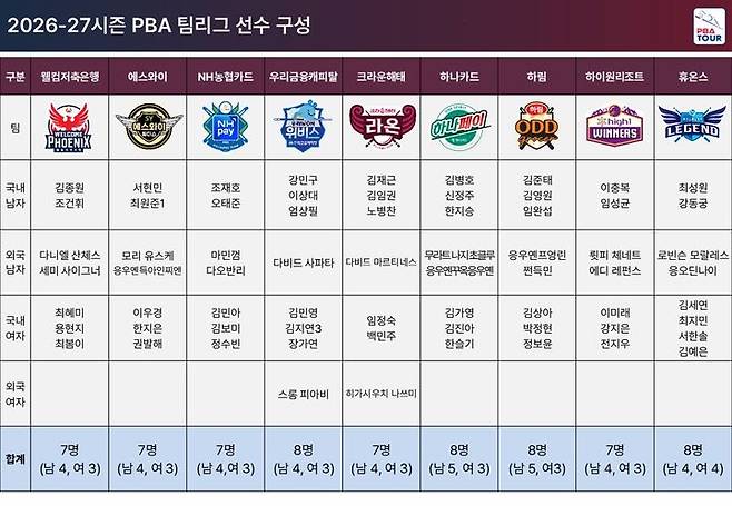[서울=뉴시스] 14일 경기 고양의 '고양 킨텍스 PBA 스타디움'에서 열린 2026~2027시즌 PBA 팀리그 드래프트 결과 각 구단 선수 구성표. (사진=PBA 제공) 2026.05.14. *재판매 및 DB 금지