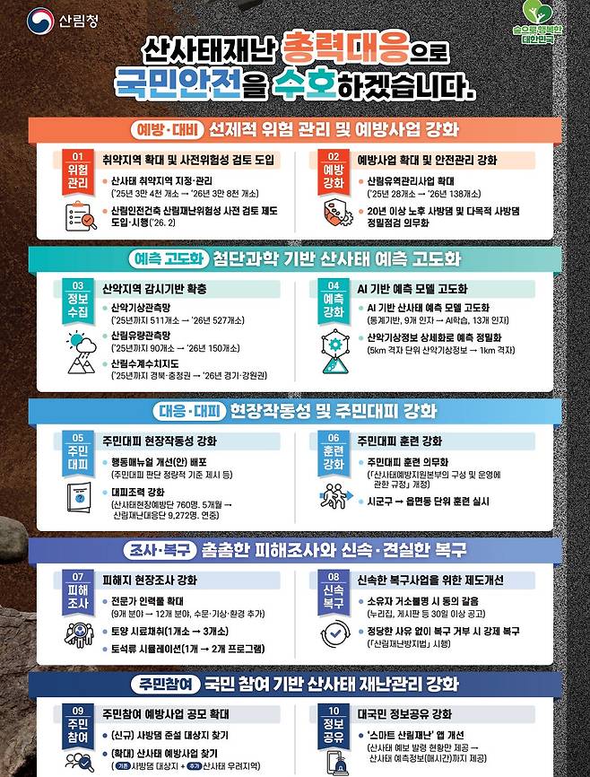 산사태 방지 종합대책 발표 인포그래픽 [산림청 제공. 재판매 및 DB 금지]