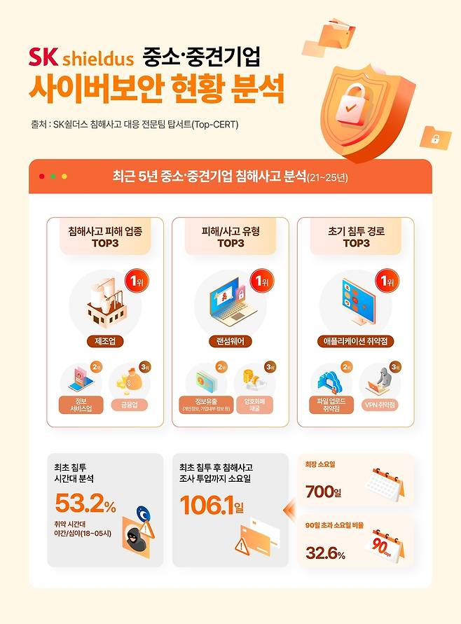 2021~2025년 중소·중견기업 침해사고 분석 [SK쉴더스 제공. 재판매 및 DB 금지]