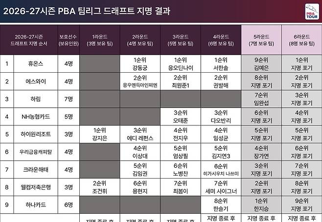팀리그 드래프트 지명 결과 [PBA 제공. 재판매 및 DB 금지]