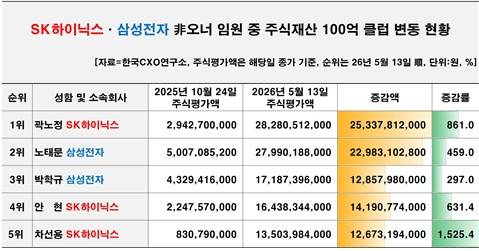 반도체 업계 비오너 임원 중 자사주 재산 100억원 클럽 [한국CXO연구소 제공. 재판매 및 DB 금지]