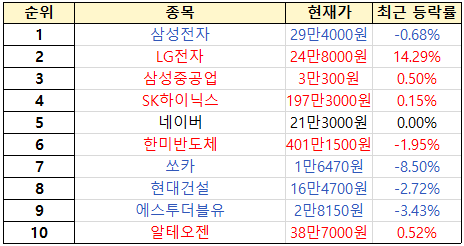 초고수 순매수 순위. [출처=미래에셋증권]