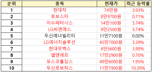초고수 순매도 순위. [출처=미래에셋증권]