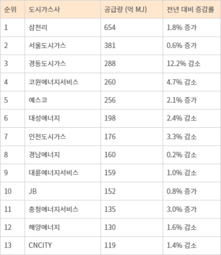 2026년 1분기(1~3월) 도시가스사별 공급 현황. 자료=한국도시가스 통계월보
