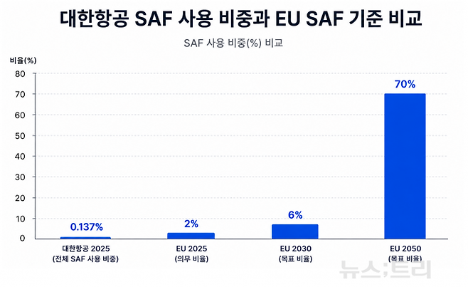 [ESG;NOW] 대한항공 1년새 42만톤 탄소감축…SAF 비중은 0.1%