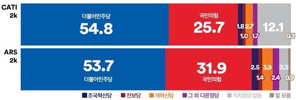 &nbsp; &nbsp; &nbsp; &nbsp; &nbsp; &nbsp;서울시 정당지지율