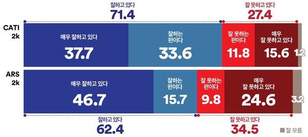 이재명 대통령 국정운영평가