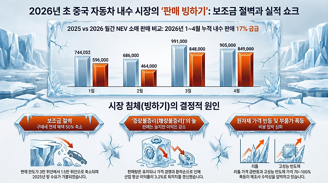 2026년 1~4월 중국 자동차 내수 시장 판매 현황과 부진 원인 인포그래픽.