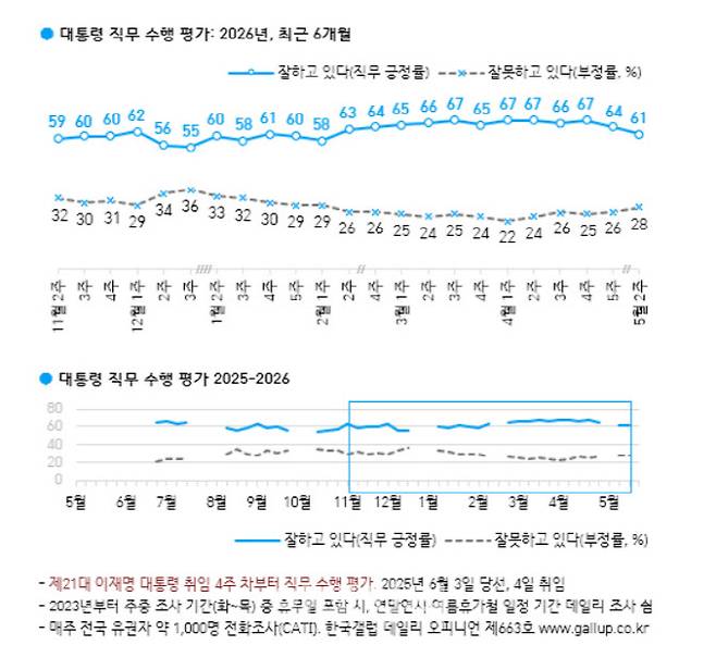 대통령 직무 수행평가(이미지=한국갤럽)