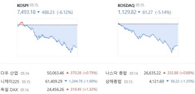국내증시는 15일 개장 직후 역사적 고점 경신 후 급락하면서 '검은 금요일'을 맞았다. /네이버증권 캡처