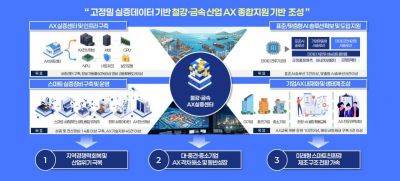 철강 금속 인공지능전환 AX 실증센터 사업 개요 설명도표. 광양시 제공