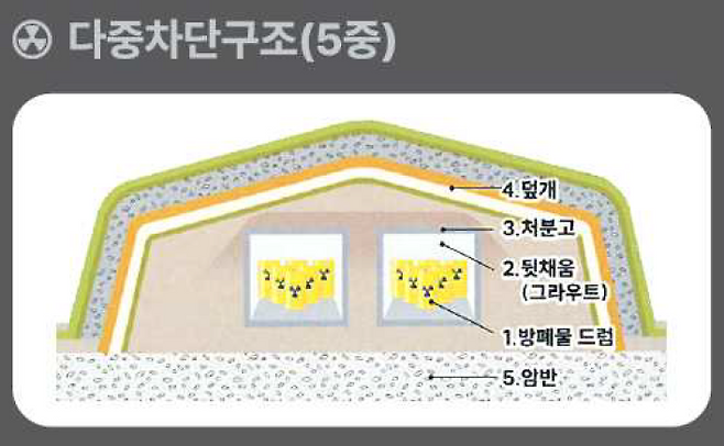 경주 방폐장 2단계 표층처분시설의 5중 차단구조. 한국원자력환경공단 제공
