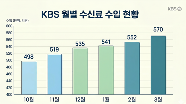 ▲KBS 월별 수신료 수입 현황. 지난해 11월부터 통합징수가 시작됐다. ⓒ미디어오늘